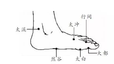 艾灸太白穴